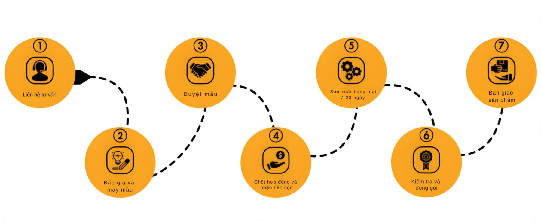 Vibali - Xưởng sản xuất túi vải theo yêu cầu in logo giá rẻ tại Hồ Chí Minh quy trình đặt hàng tại Xưởng may Vibali